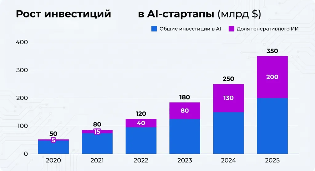 инвестиции в AI
