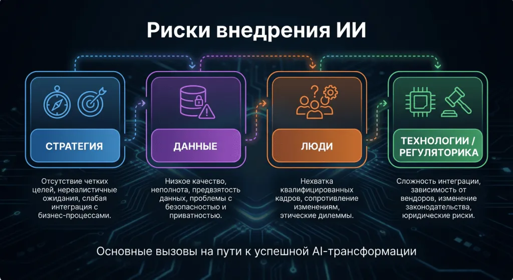 риски внедрения ии